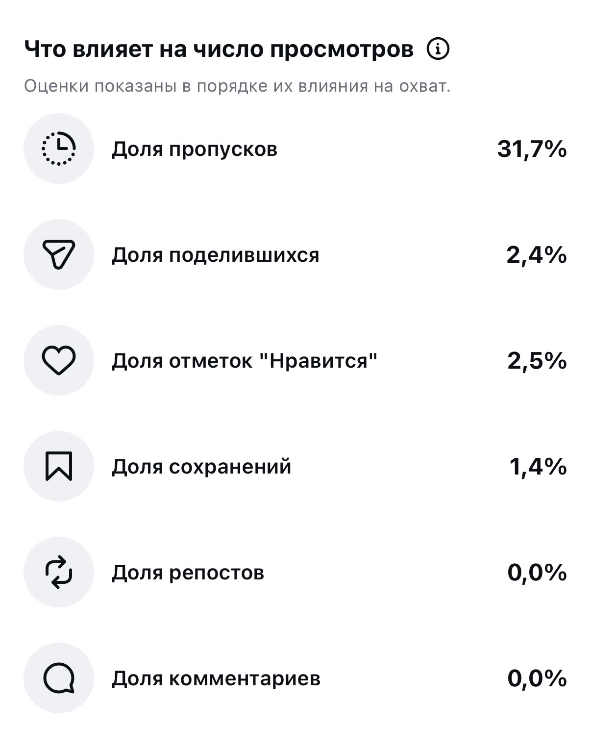 Что влияет на число просмотров: доля пропусков