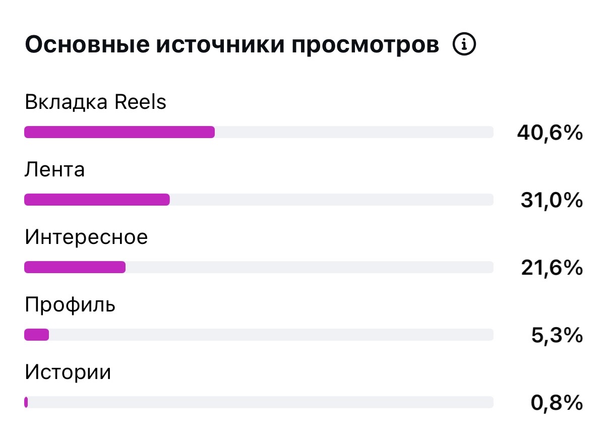 Основные источники просмотров